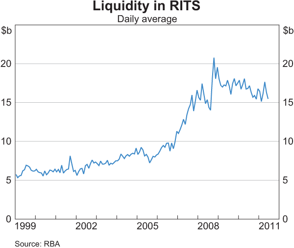 Graph 17: Liquidity in RITS