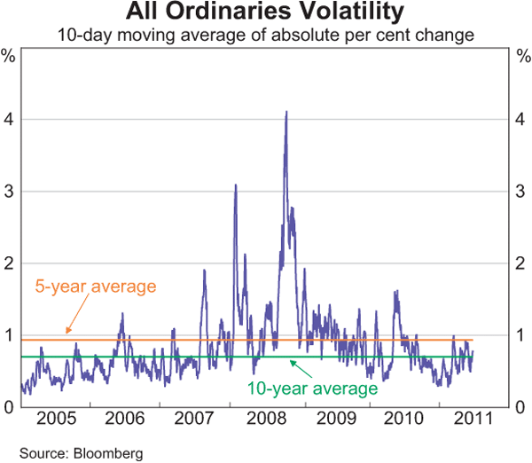 Graph 19: All Ordinaries Volatility