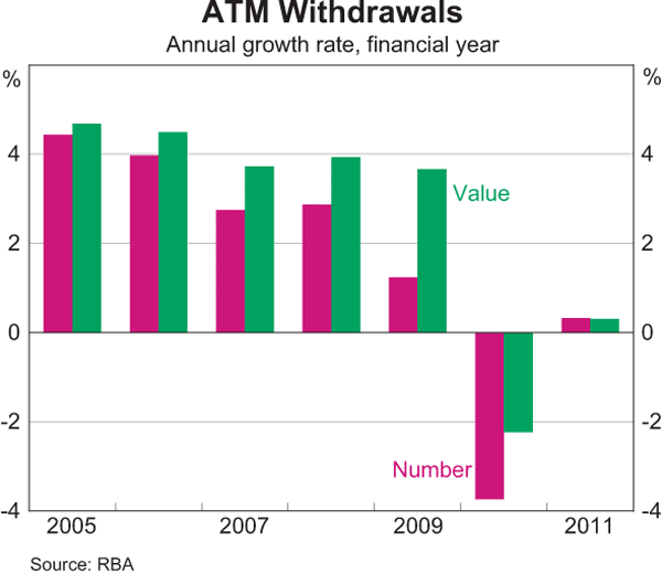 Graph 2: ATM Withdrawals