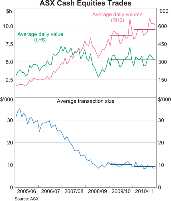 Graph 20: ASX Cash Equities Trades