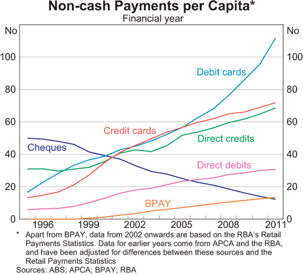 Graph 3: Non-cash Payments per Capita