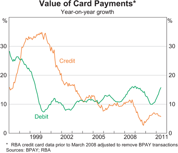 Graph 4: Value of Card Payments