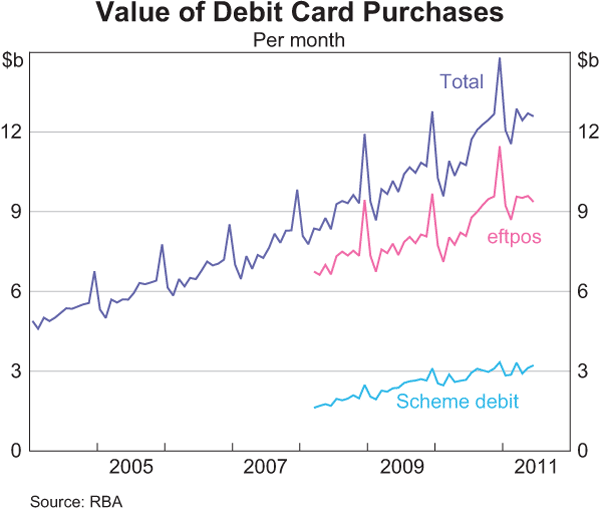 Graph 5: Value of Debit Card Purchases