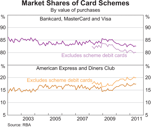 Graph 6: Market Shares of Card Schemes