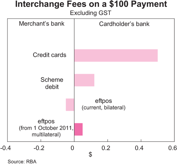Graph 8: Interchange Fees on a  Payment