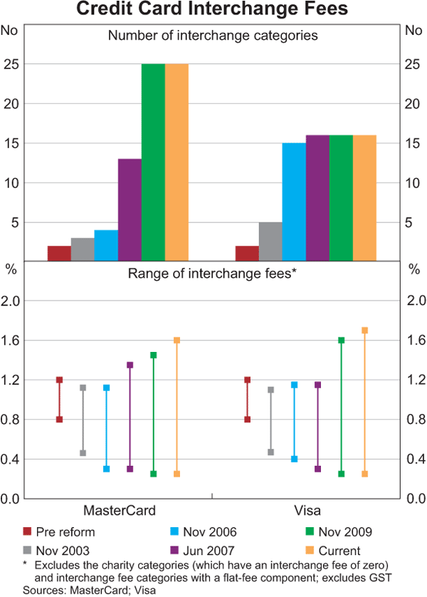 Graph 10: Credit Card Interchange Fees