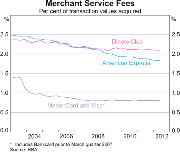 Graph 11: Merchant Service Fees