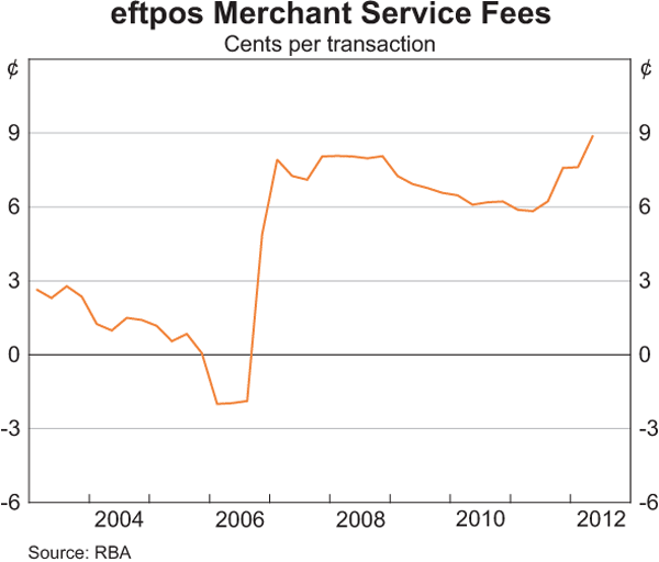 Graph 12: eftpos Merchant Service Fees