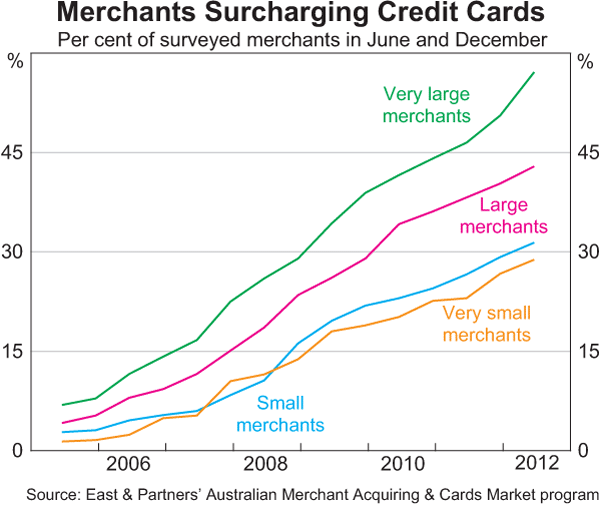 Graph 17: Merchants Surcharging Credit Cards