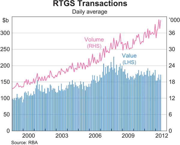 Graph 18: RTGS Transactions