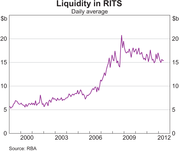 Graph 19: Liquidity in RITS