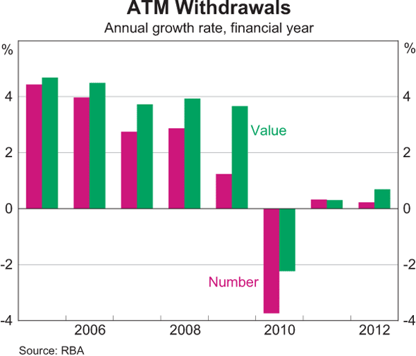 Graph 2: ATM Withdrawals