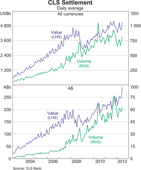 Graph 20: CLS Settlement