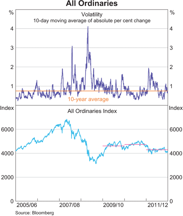 Graph 21: All Ordinaries