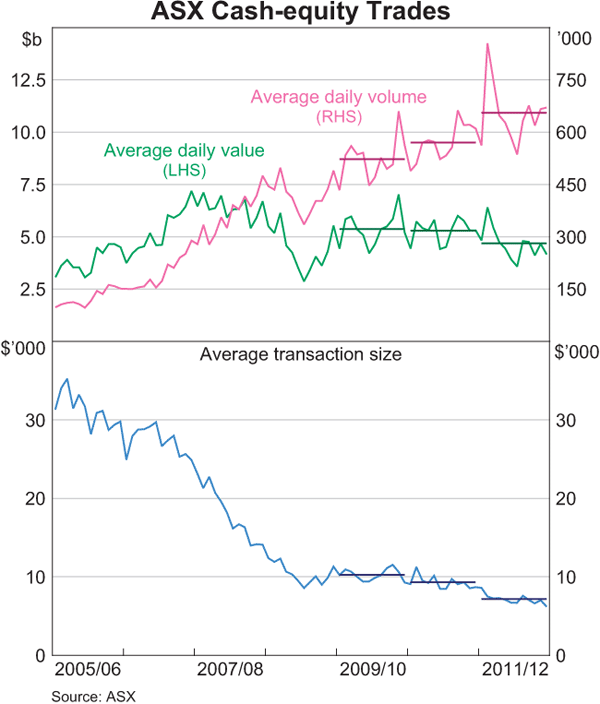 Graph 22: ASX Cash-equity Trades