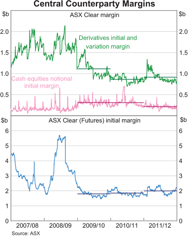 Graph 23: Central Counterparty Margins