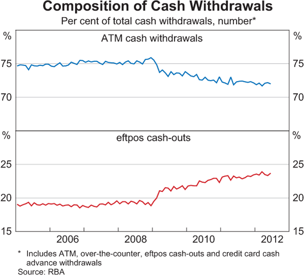 Graph 3: Composition of Cash Withdrawals