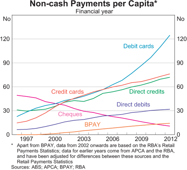 Graph 4: Non-cash Payments per Capita