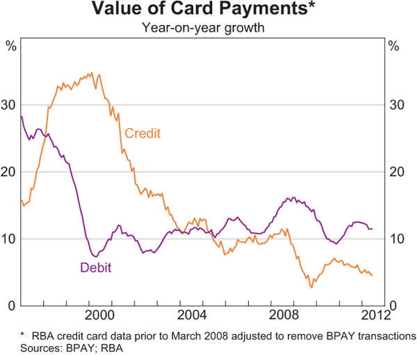 Graph 5: Value of Card Payments