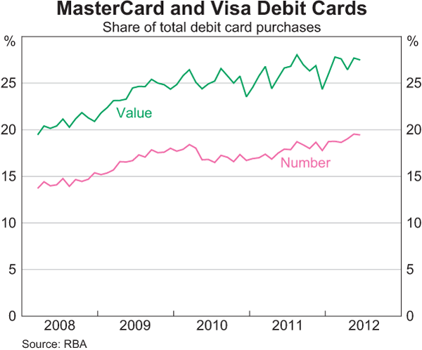 Graph 6: MasterCard and Visa Debit Cards