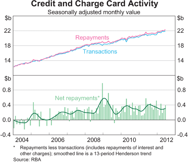 Graph 7: Credit and Charge Card Activity