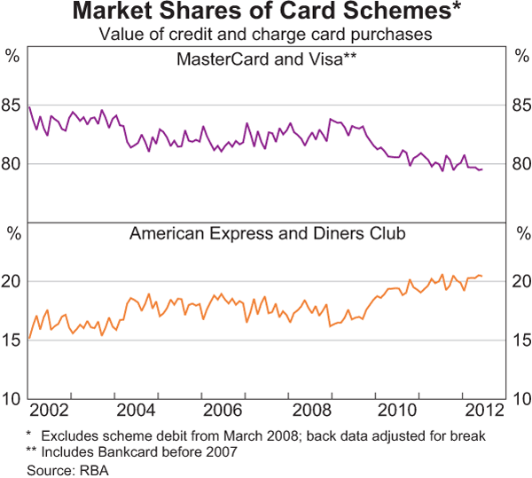 Graph 8: Market Shares of Card Schemes