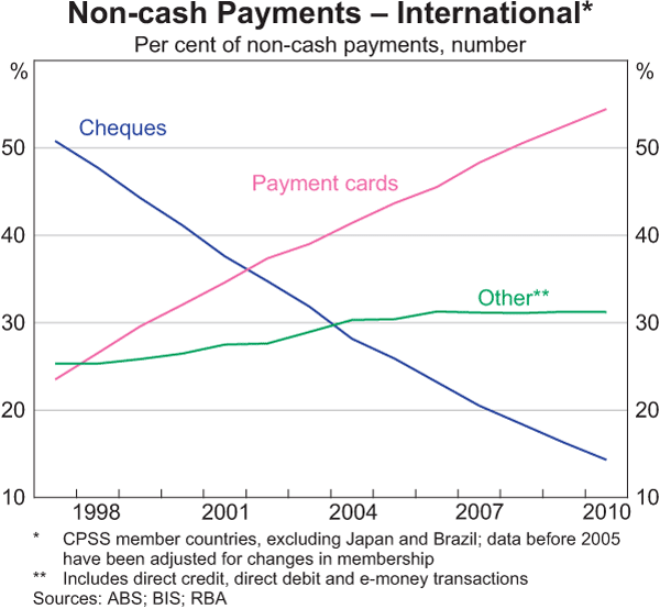 Graph 9: Non-cash Payments &ndash; International