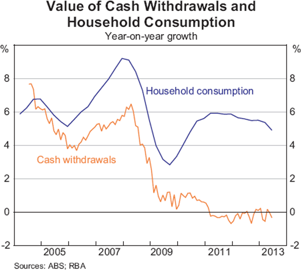 Graph 1: Value of Cash Withdrawals and Household Consumption