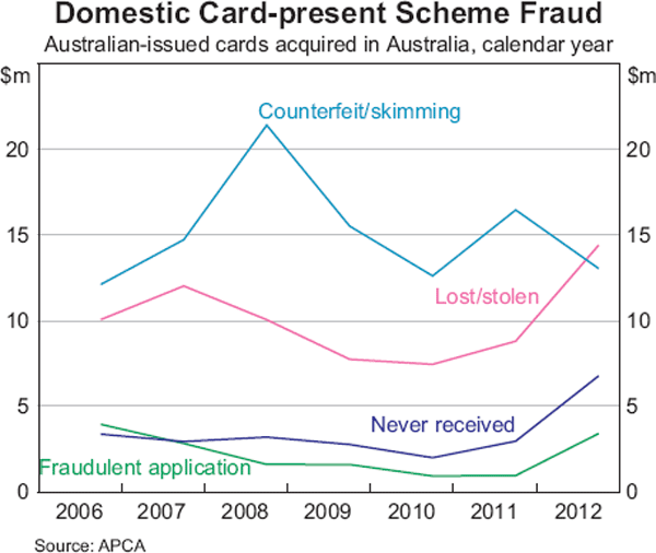 Graph 11: Domestic Card-present Scheme Fraud