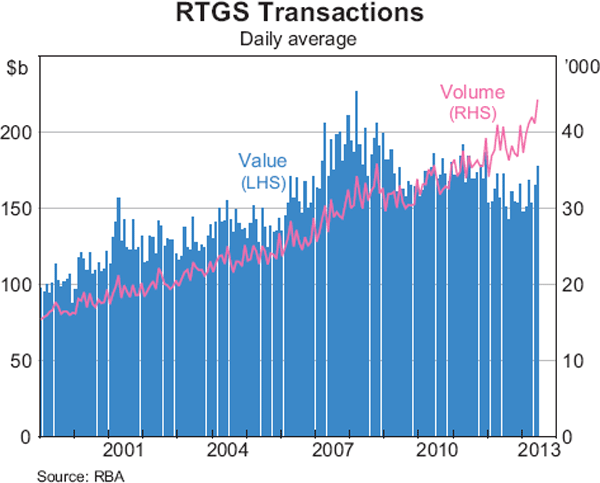 Graph 14: RTGS Transactions