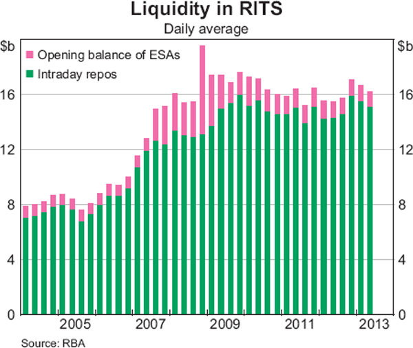 Graph 15: Liquidity in RITS