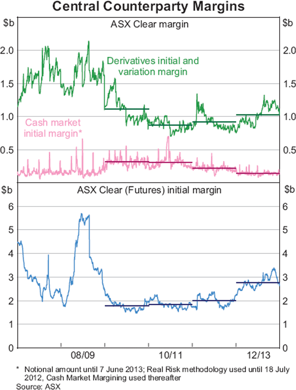 Graph 19: Central Counterparty Margins