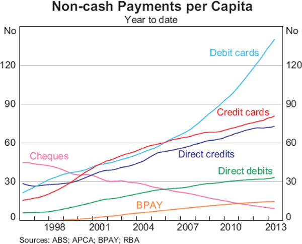 Graph 3: Non-cash Payments per Capita