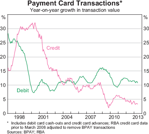 Graph 4: Payment Card Transactions