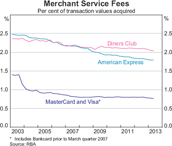 Graph 7: Merchant Service Fees