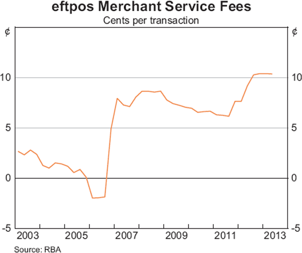 Graph 8: eftpos Merchant Service Fees
