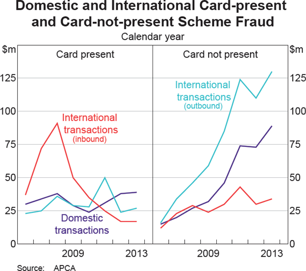 Graph 10: Domestic and International Card-present and Card-not-present Scheme Fraud