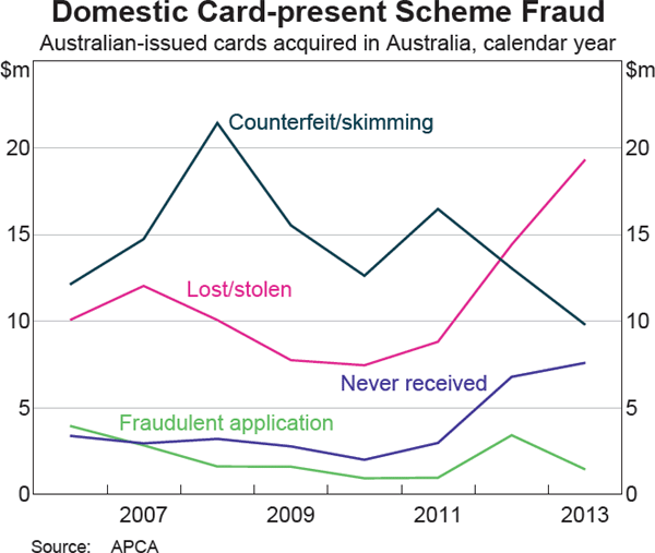 Graph 11: Domestic Card-present Scheme Fraud