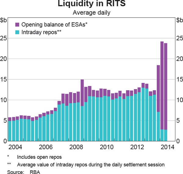 Graph 13: Liquidity in RITS