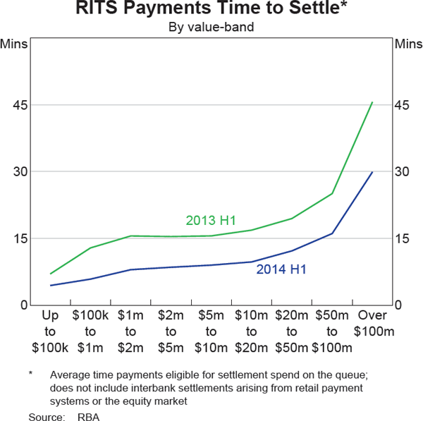 Graph 14: RITS Payments Time to Settle
