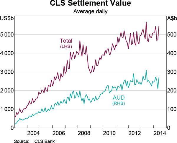 Graph 15: CLS Settlement Value
