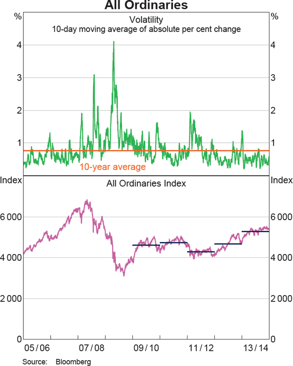 Graph 16: All Ordinaries