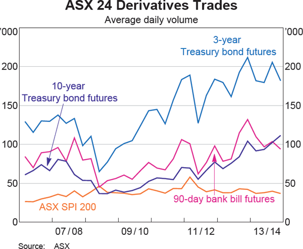 Graph 19: ASX 24 Derivatives Trades