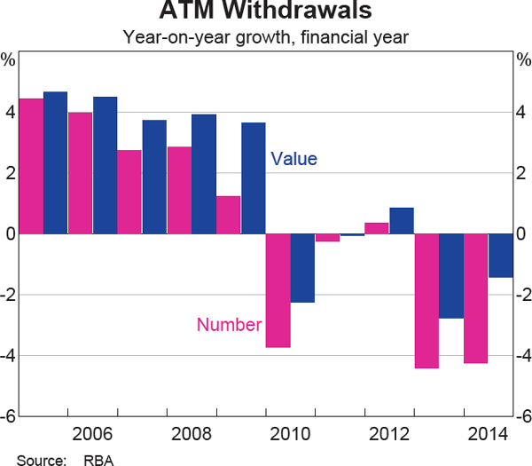 Graph 2: ATM Withdrawals