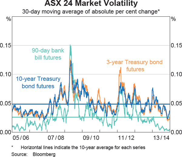 Graph 20: ASX 24 Market Volatility