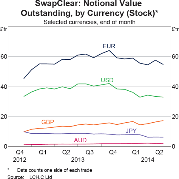 Graph 21: SwapClear: Notional Value Outstanding, by Currency (Stock)