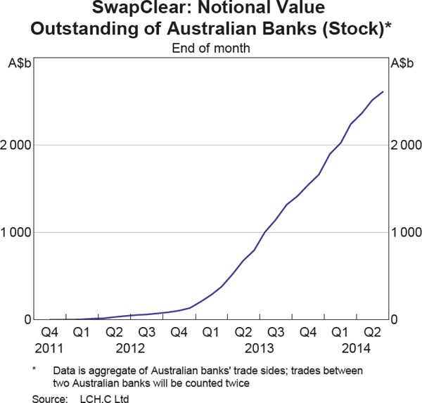 Graph 22: SwapClear: Notional Value Outstanding of Australian Banks (Stock)