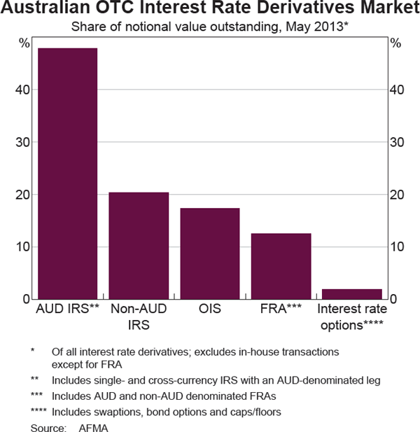 Graph 23: Australian OTC Interest Rate Derivatives Market