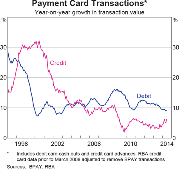 Graph 4: Payment Card Transactions