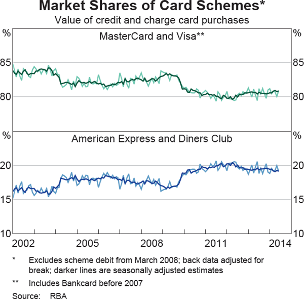 Graph 5: Market Shares of Card Schemes